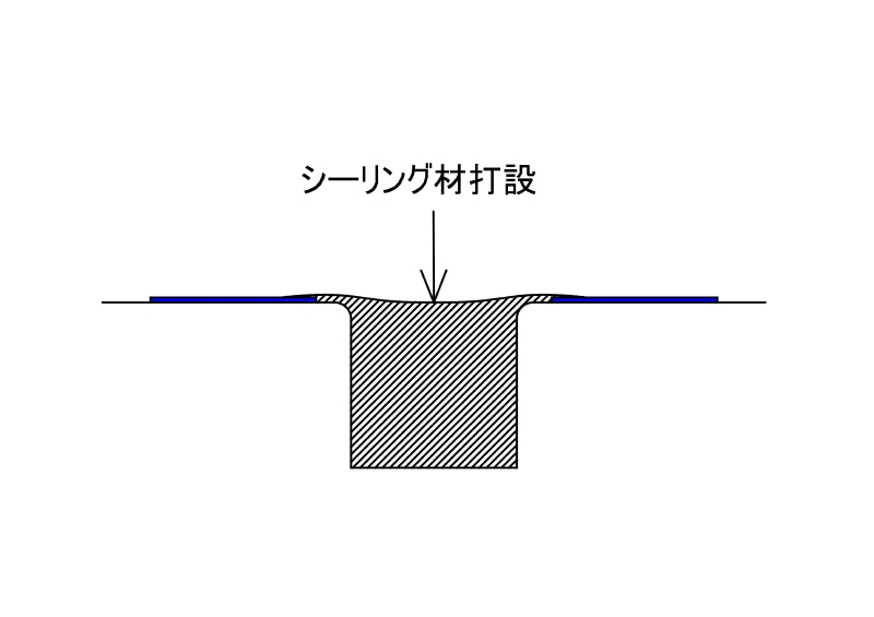 薄層未硬化の要因。＜図１＞の目地にシーリング材を打設すると、端部に材料が薄い箇所が出てくる。
