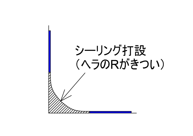 薄層未硬化の要因。Ｒが付いたヘラで薄い部分が出来るようにならしてしまう。