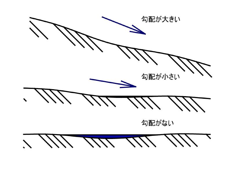 水勾配の大きさによる雨水の流れの比較