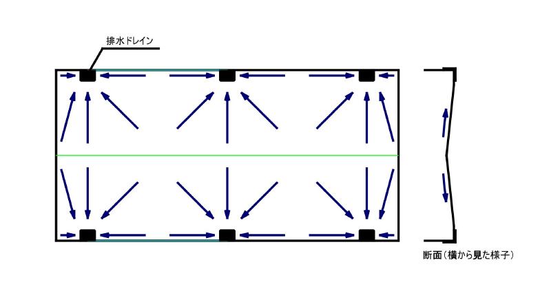 広い屋上での水勾配の例。