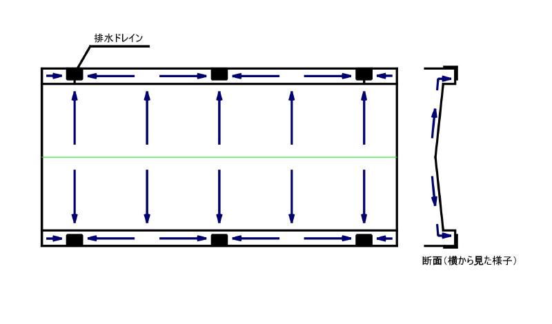 屋上の水勾配例。　中央の山（水上）から、排水ドレインがある溝まで平行に流れる。