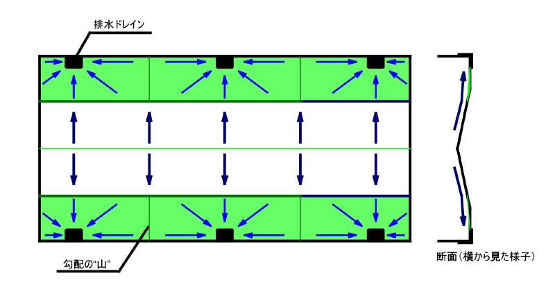 ドレイン付近の水勾配を補正。