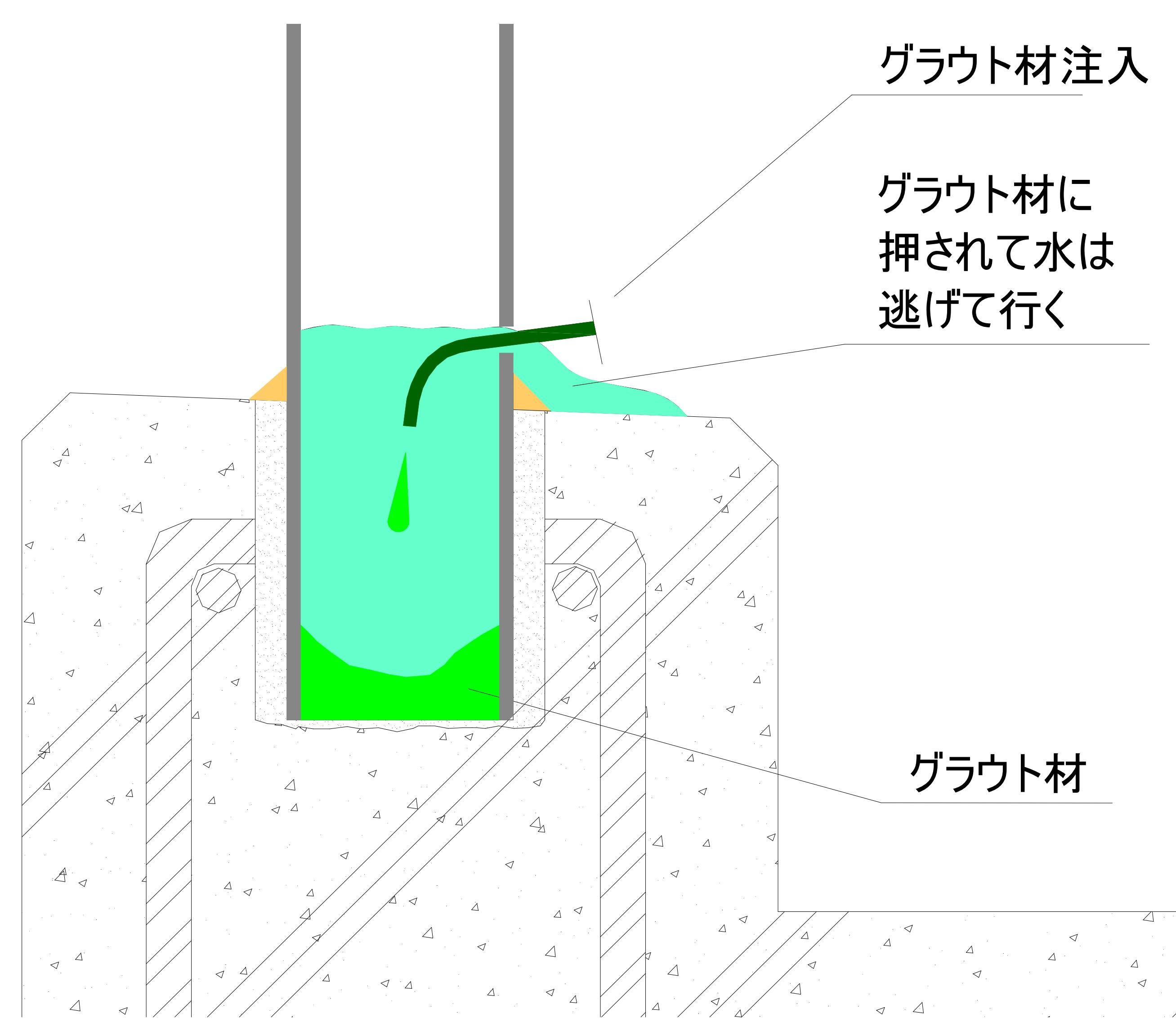 足元に穴を開け、水より比重の重いグラウト材を注入する。水はグラウト材に押し出されて穴から出ていく。