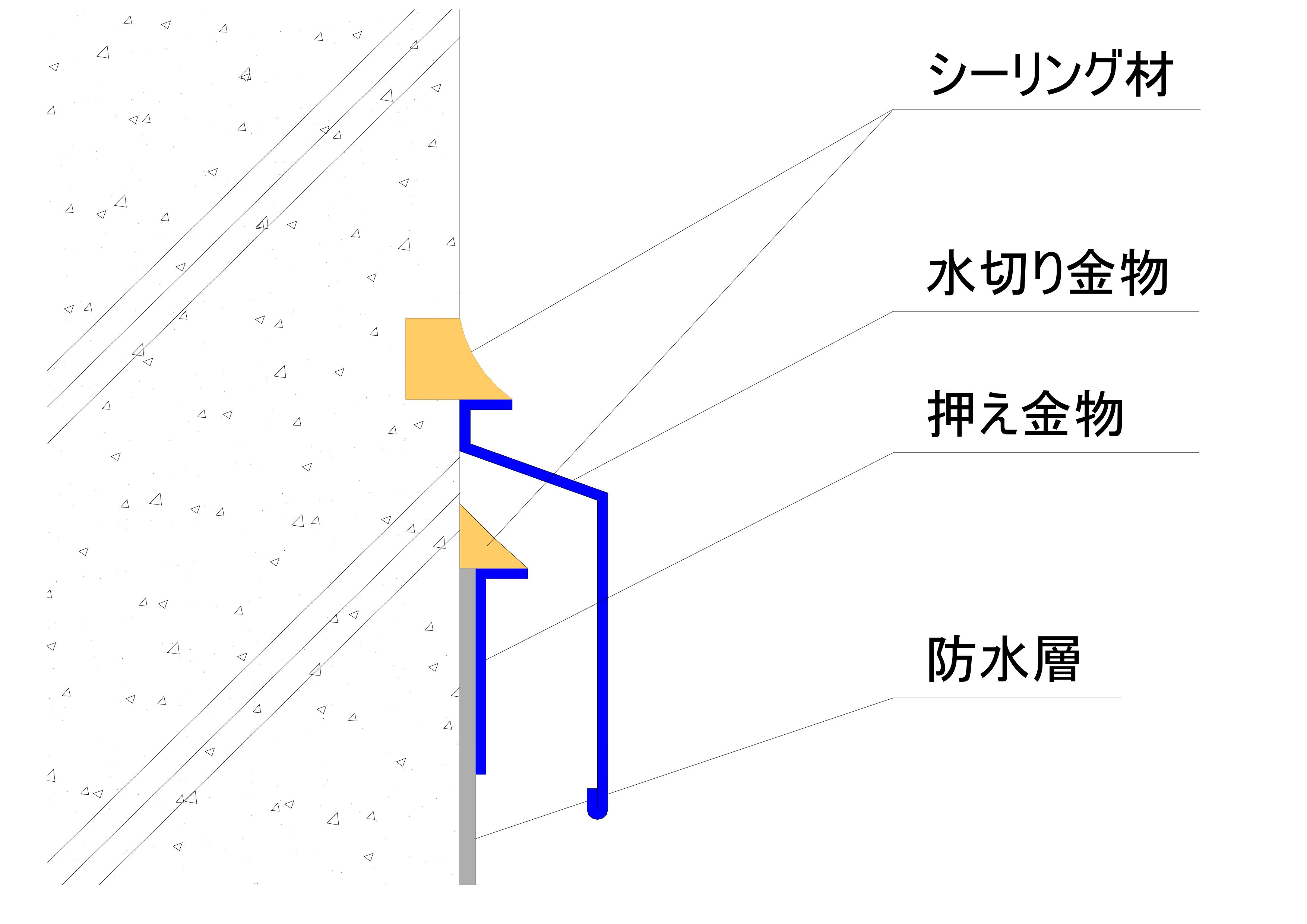 壁面から防水層立上りまでがフラットな壁の場合、単に防水層を立ち上げて押え金物で止めるよりも、上部に水切り金物を設ける事で、防水層の端末シーリングに雨水が到達するのを抑制できる。