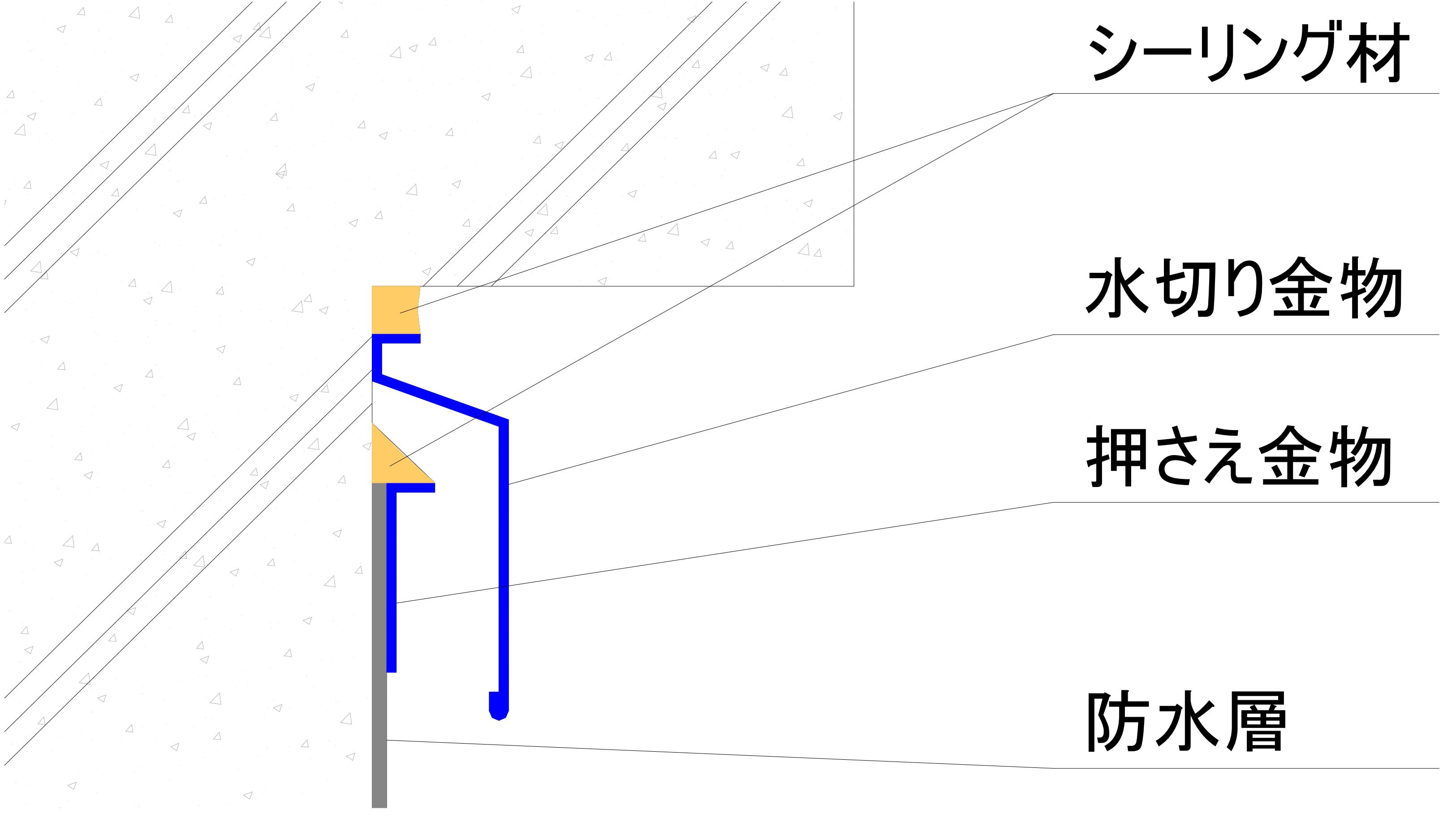 パラペット・あご下の水切り金物の設置（防水層の押え金物と併用）。防水層端末に直接雨水が行くことを防ぐ。